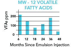chart-lasting2 Chart showing months of effectiveness of volatile fatty acids in Newman 55